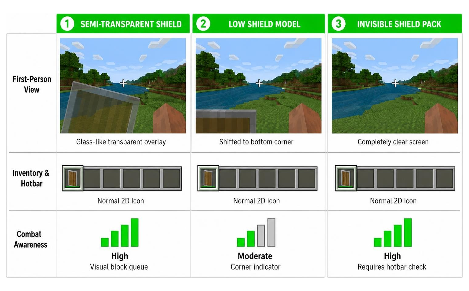 Comparison diagram showing transparent shield versus low shield versus fully invisible shield models Comparison diagram showing transparent shield versus low shield versus fully invisible shield models