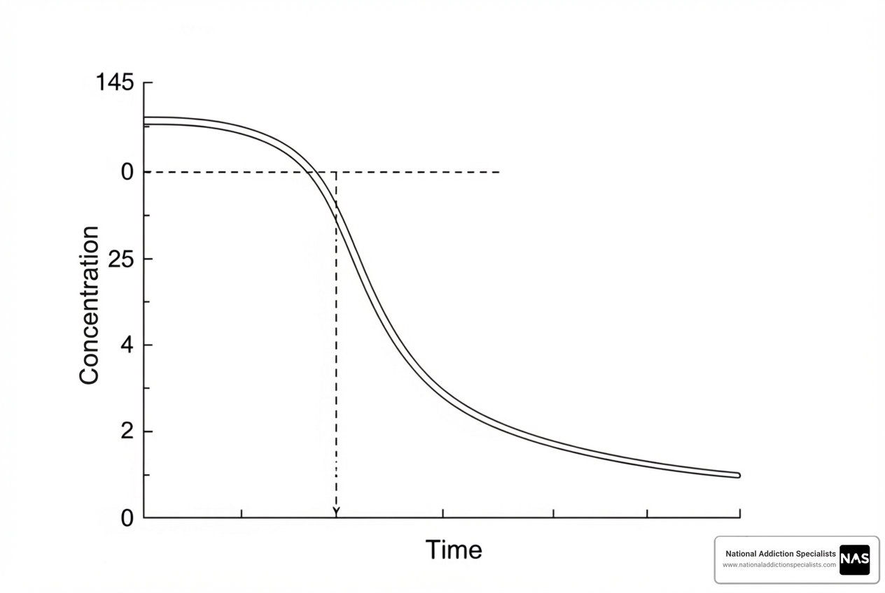 graph illustrating a medication's half-life - fast suboxone taper graph illustrating a medication's half-life - fast suboxone taper