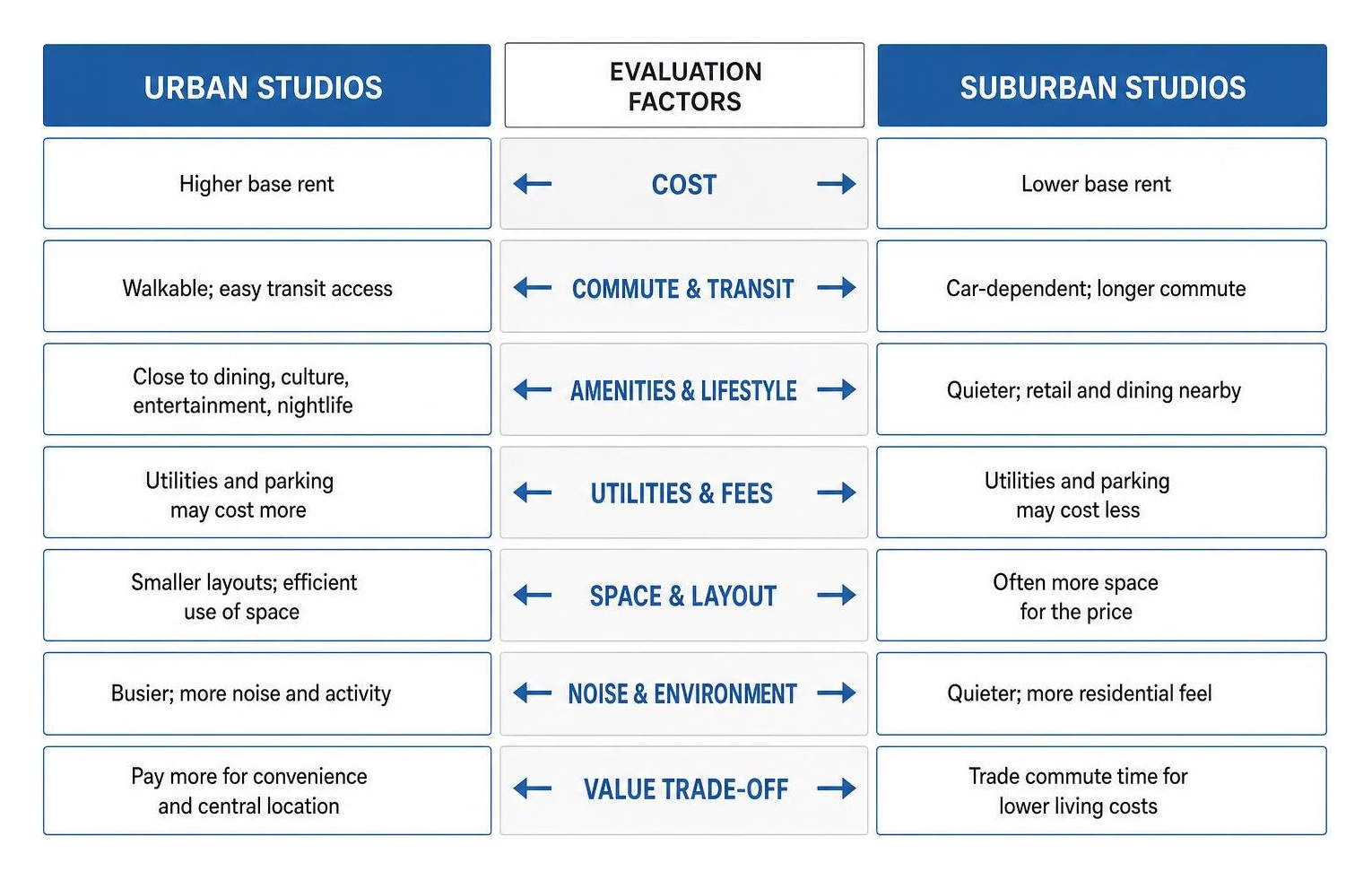 Overview of urban versus suburban studio rental evaluation factors