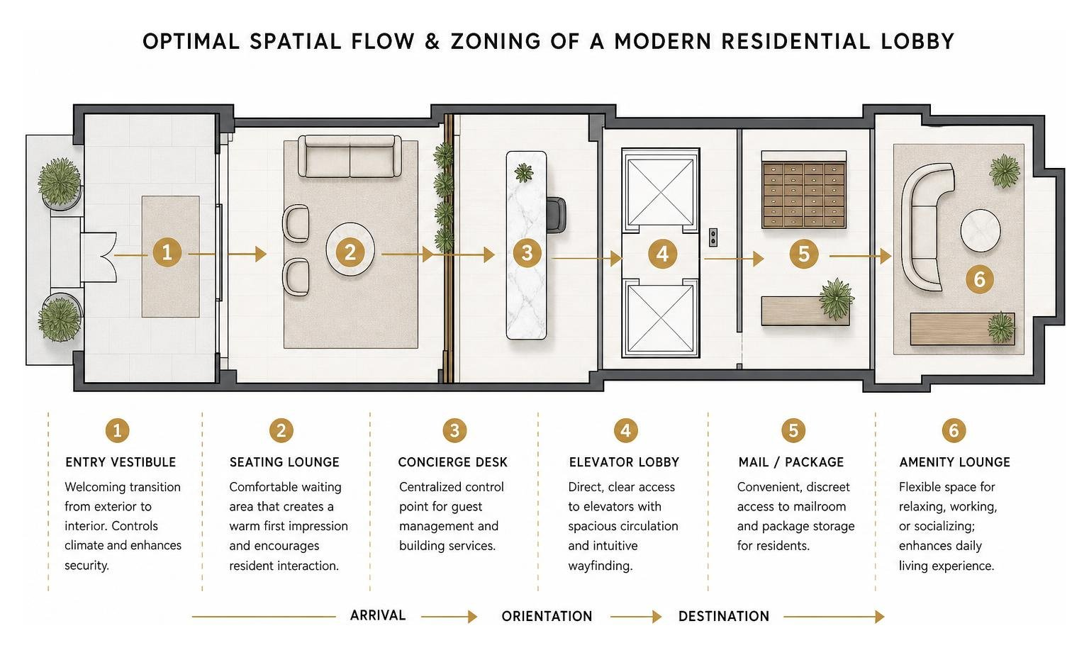 Diagram showing the optimal spatial flow and zoning of a modern residential lobby