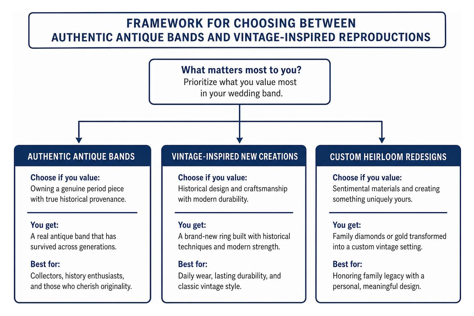 Framework for choosing between authentic antique bands and vintage-inspired reproductions