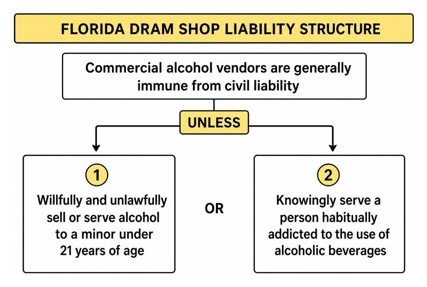 Dram shop liability structure