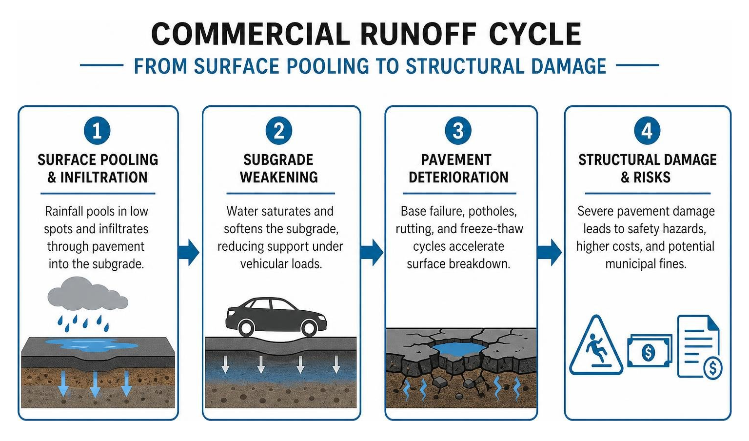 Commercial runoff cycle from surface pooling to structural damage Commercial runoff cycle from surface pooling to structural damage