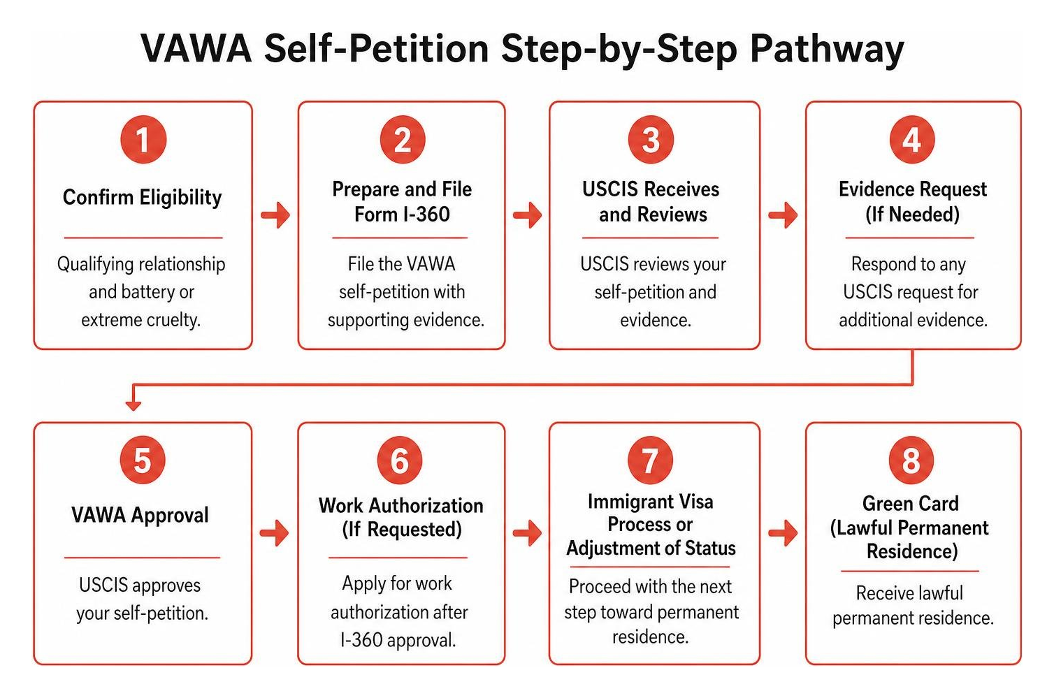 VAWA Self-Petition Step-by-Step Pathway