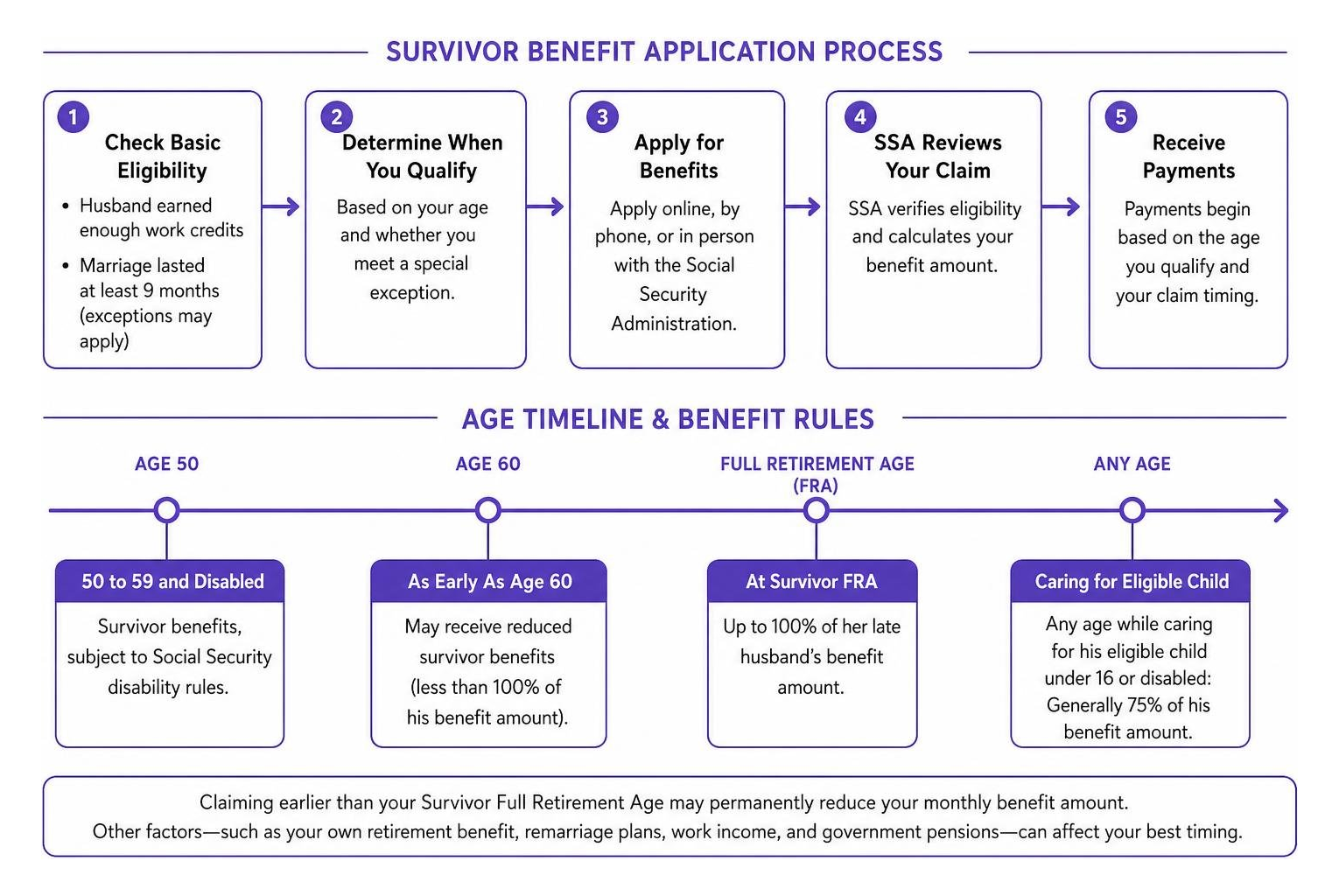 Survivor benefit application process and age timeline