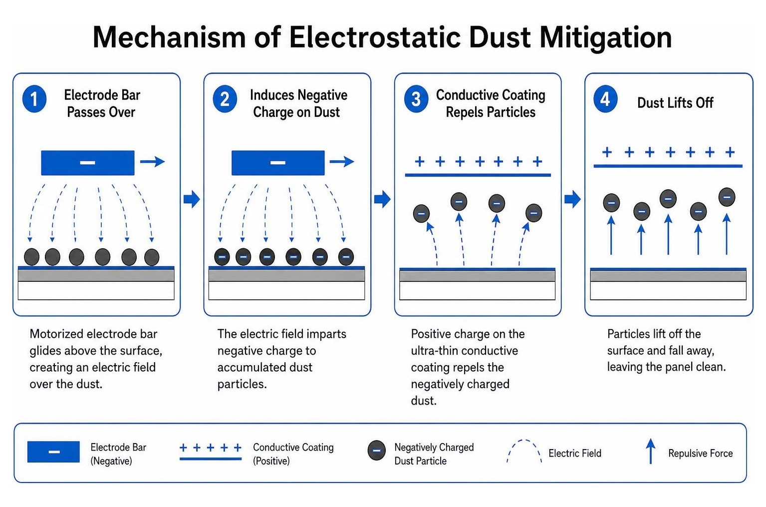 Mechanism of electrostatic dust mitigation Mechanism of electrostatic dust mitigation
