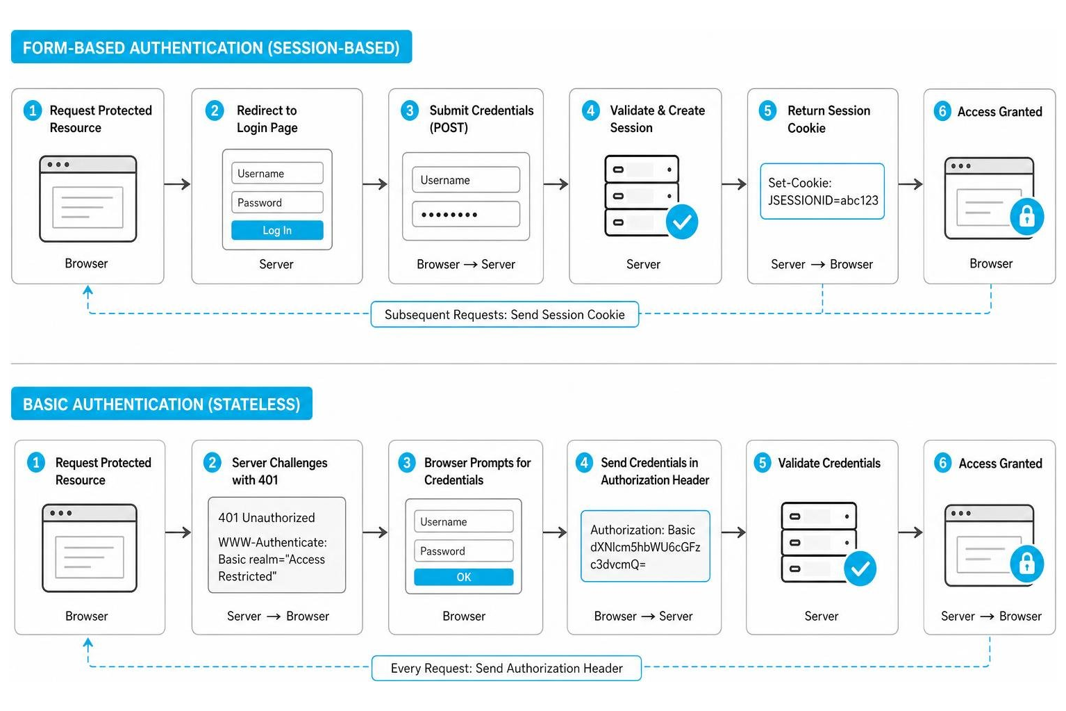 Diagram showing session-based cookie verification vs stateless basic authentication requests Diagram showing session-based cookie verification vs stateless basic authentication requests