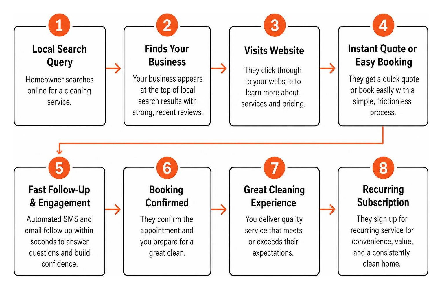 Step-by-step customer journey from local search query to recurring cleaning subscription Step-by-step customer journey from local search query to recurring cleaning subscription