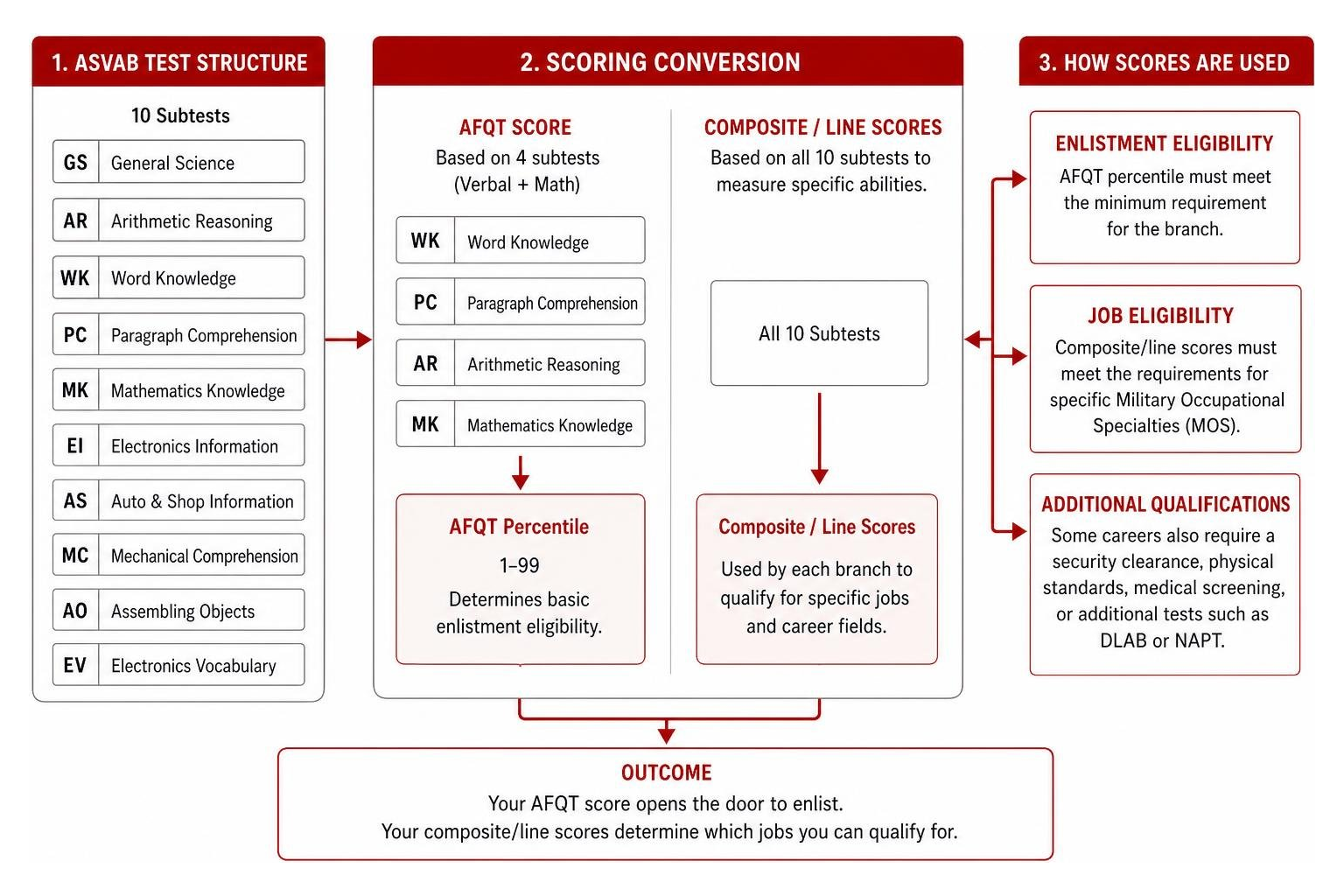 ASVAB test structure and scoring conversion process ASVAB test structure and scoring conversion process