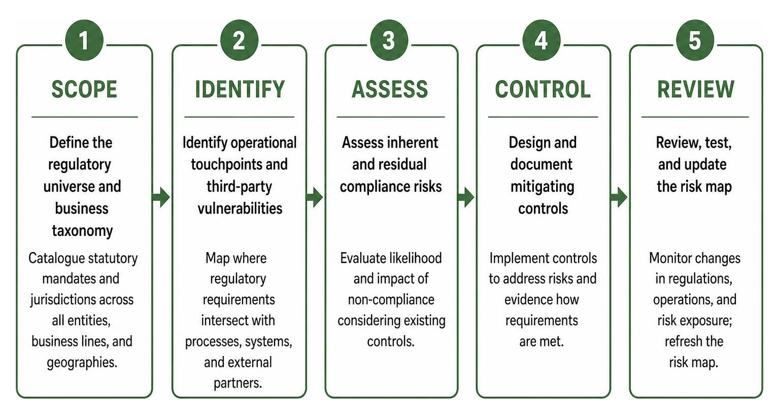 Step-by-step compliance risk mapping workflow Step-by-step compliance risk mapping workflow