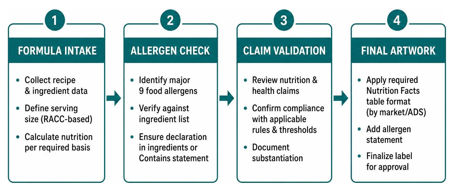 Process framework: formula intake to allergen check, claim validation, and final artwork