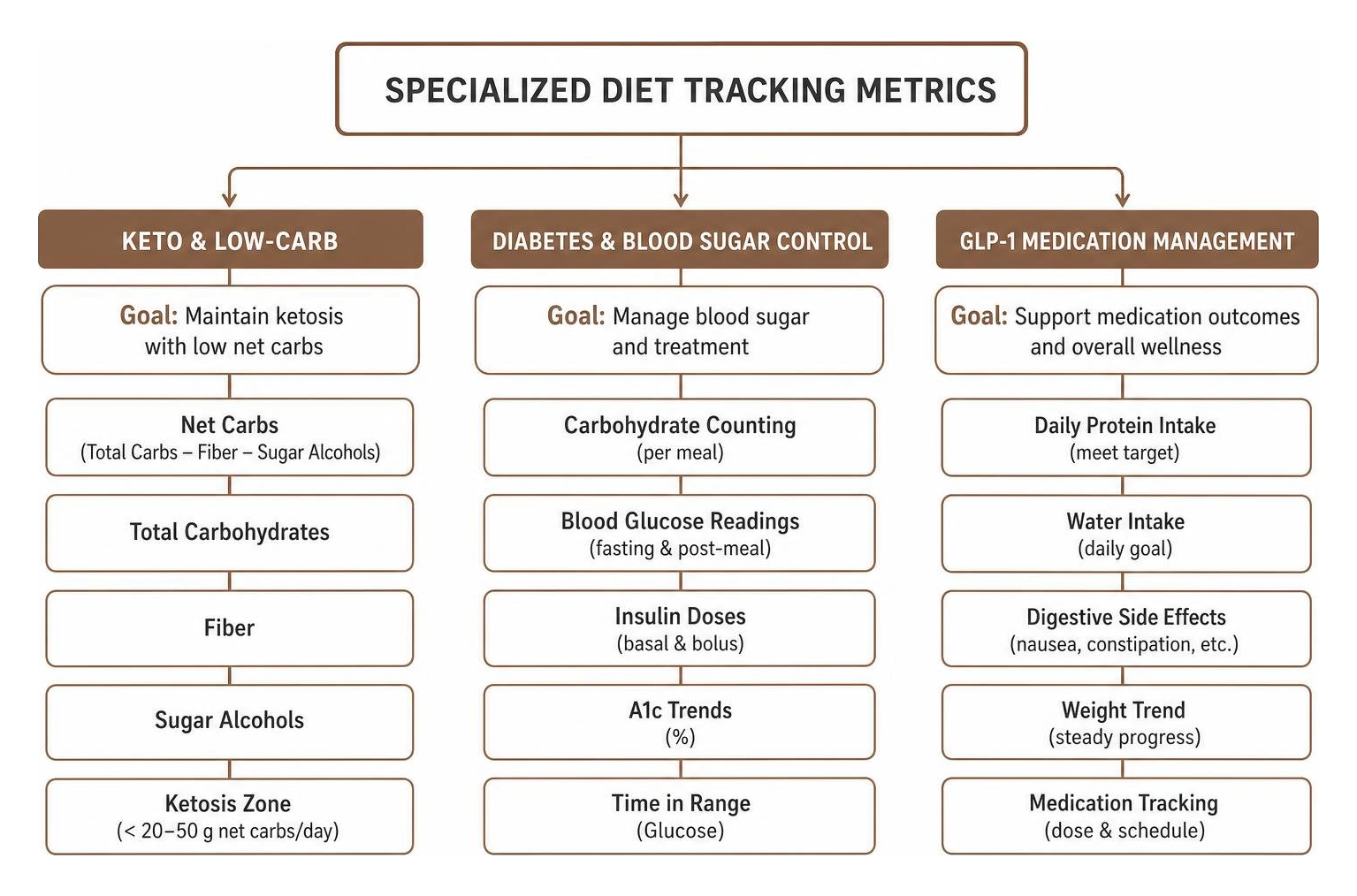Specialized diet tracking metrics diagram covering keto, diabetes, and clinical needs Specialized diet tracking metrics diagram covering keto, diabetes, and clinical needs