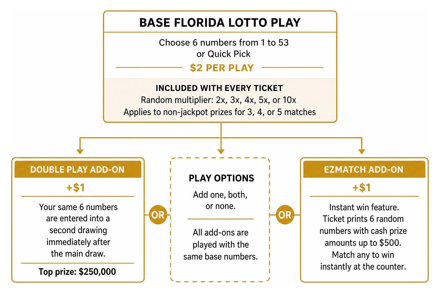 Florida Lotto add-ons flow diagram detailing base play, Double Play, and EZmatch options