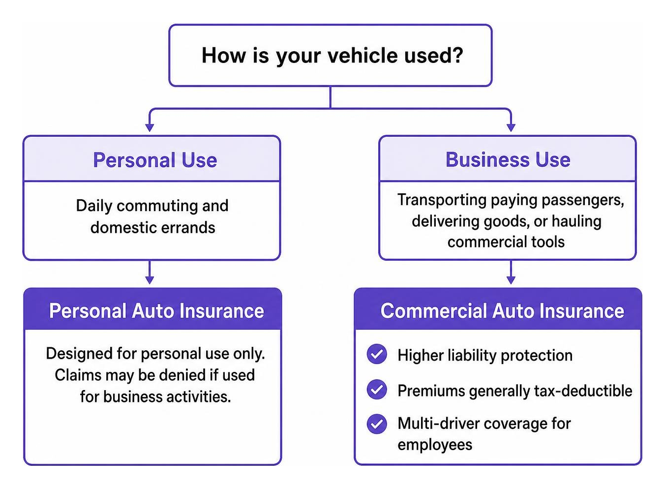 Workflow diagram of choosing between personal auto insurance and commercial vehicle coverage Workflow diagram of choosing between personal auto insurance and commercial vehicle coverage