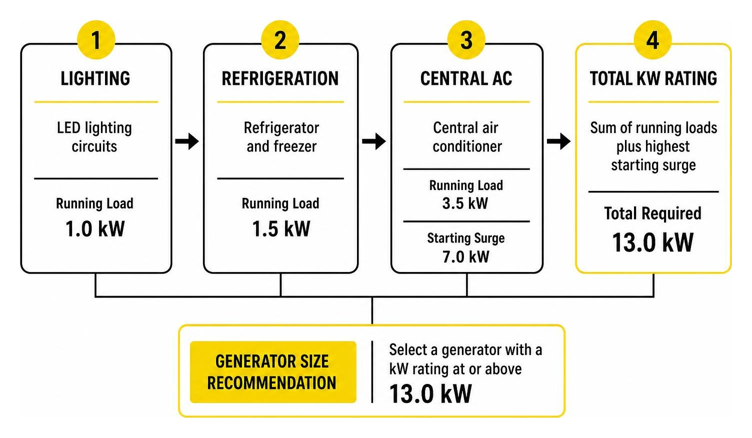 Generator load calculation process showing lighting, refrigeration, central AC startup surge, and total kW rating Generator load calculation process showing lighting, refrigeration, central AC startup surge, and total kW rating