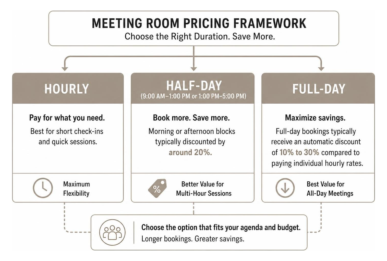 Meeting room pricing framework showing hourly vs half-day vs full-day savings