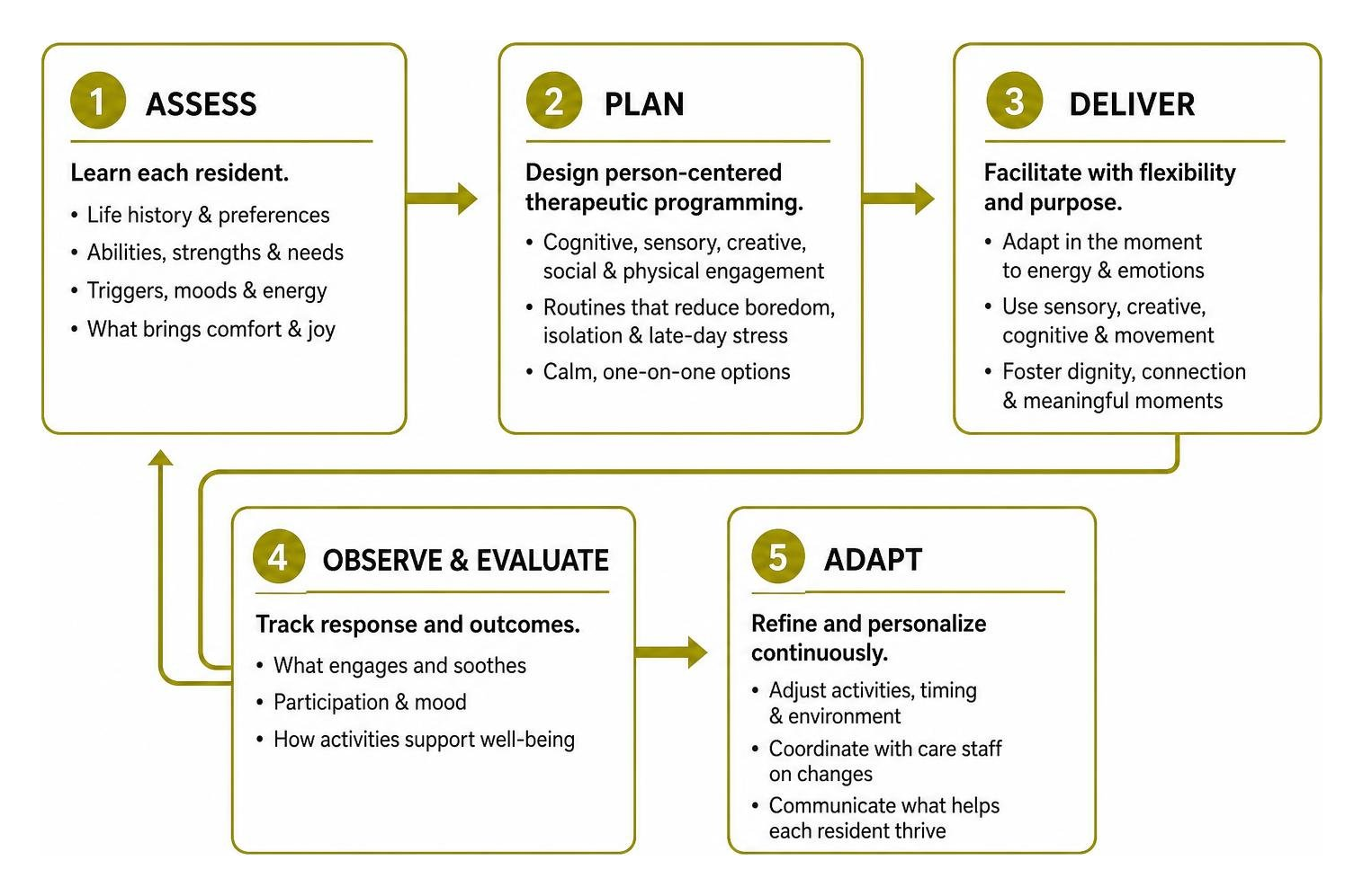 Therapeutic programming workflow from assessment to adaptation Therapeutic programming workflow from assessment to adaptation