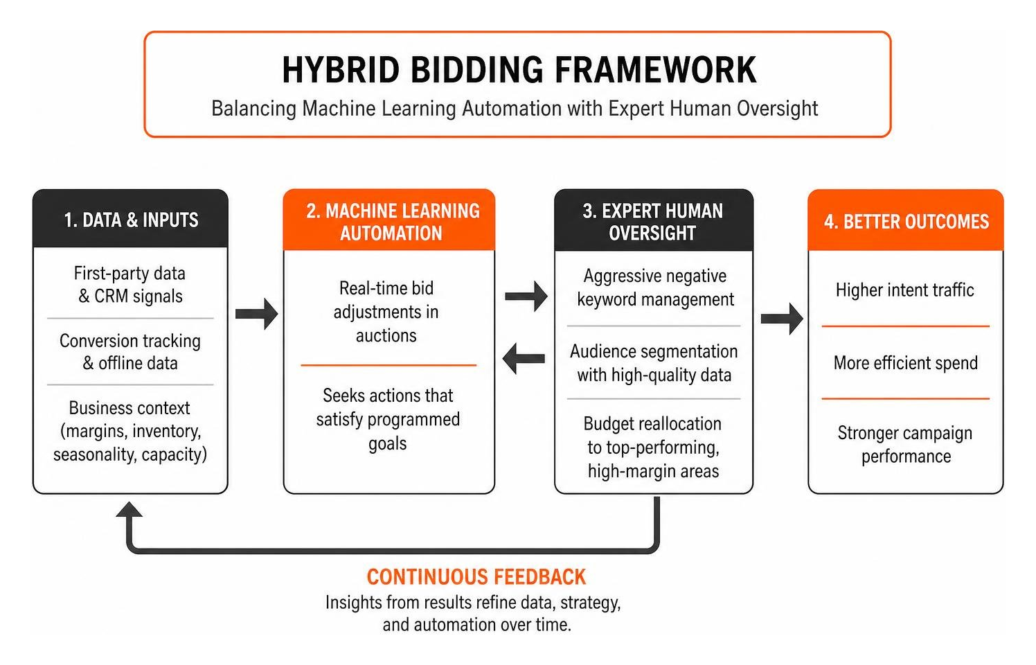 Hybrid bidding framework balancing machine learning automation with expert human oversight Hybrid bidding framework balancing machine learning automation with expert human oversight
