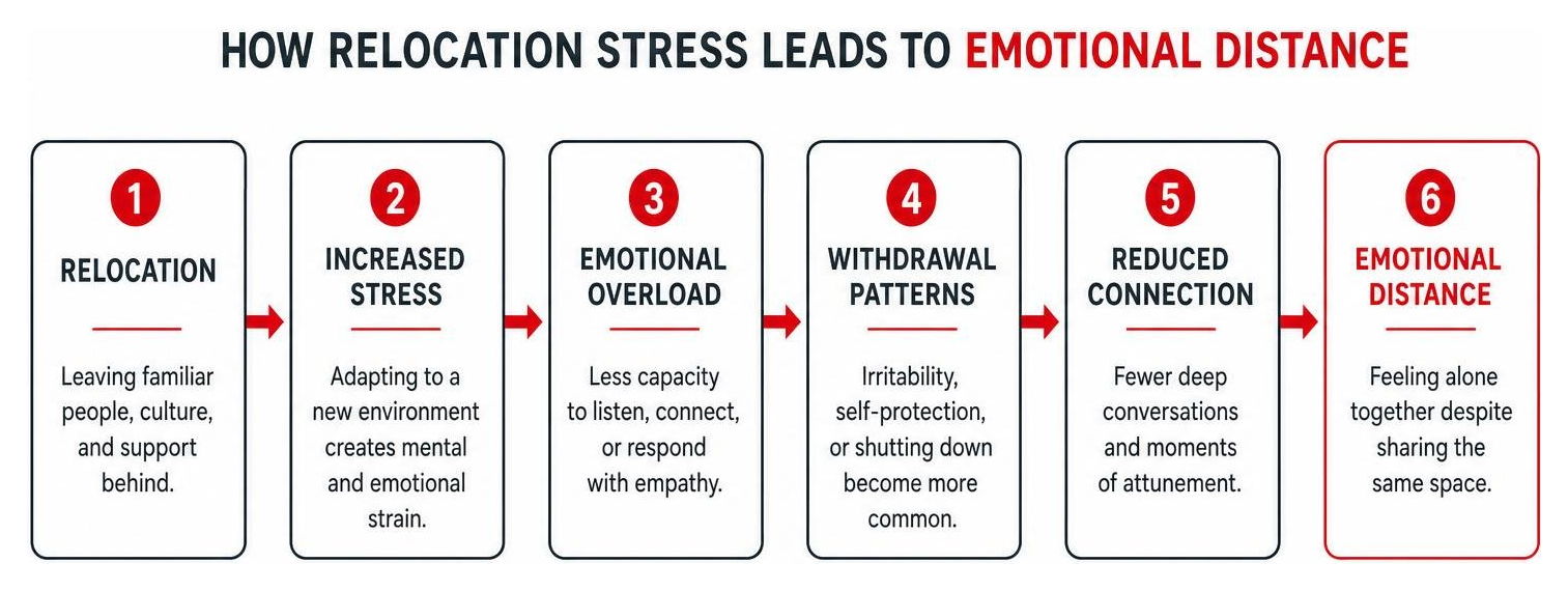 Diagram showing how relocation stress leads to emotional distance in relationships Diagram showing how relocation stress leads to emotional distance in relationships