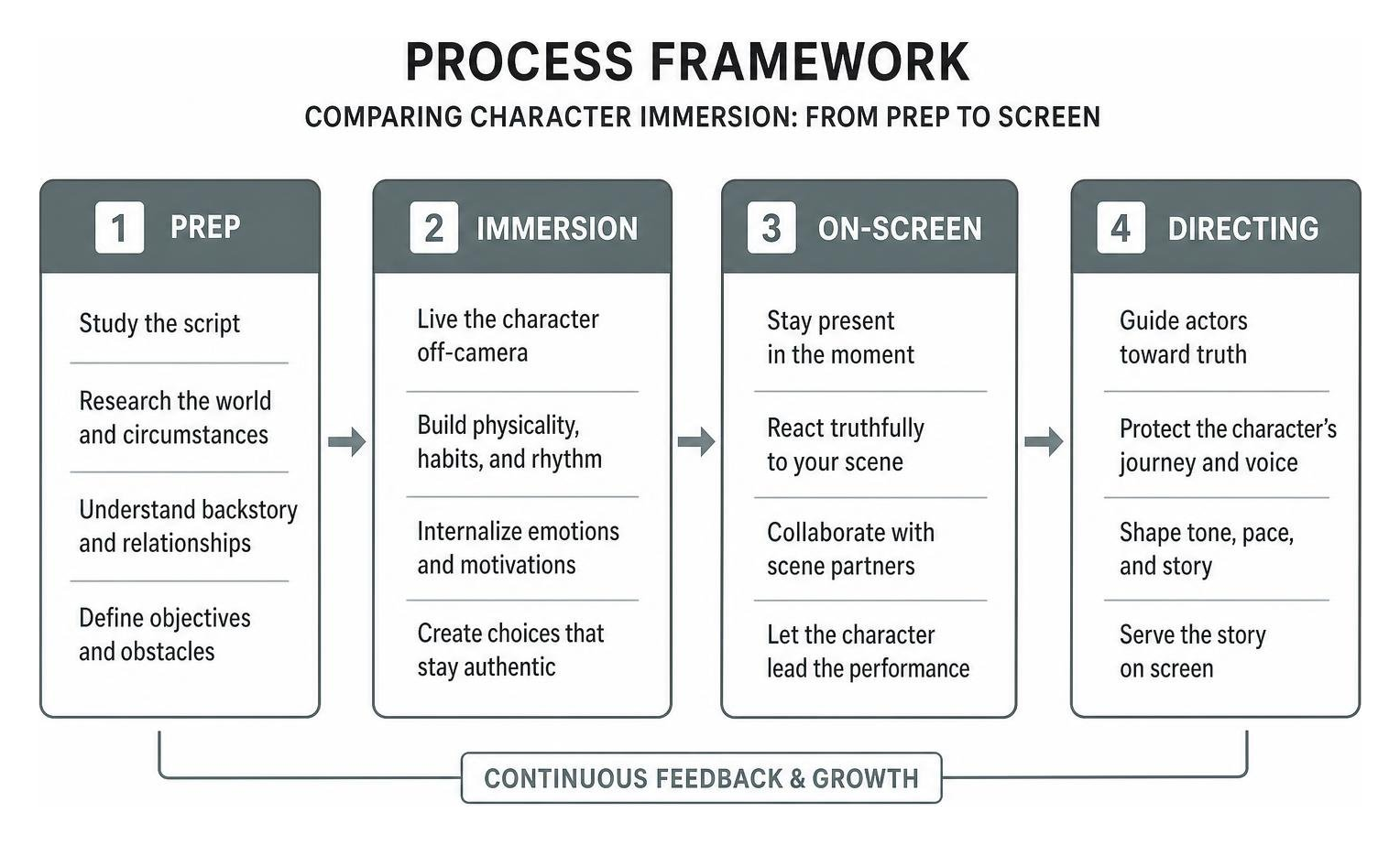 Process framework comparing character immersion from prep to screen directing