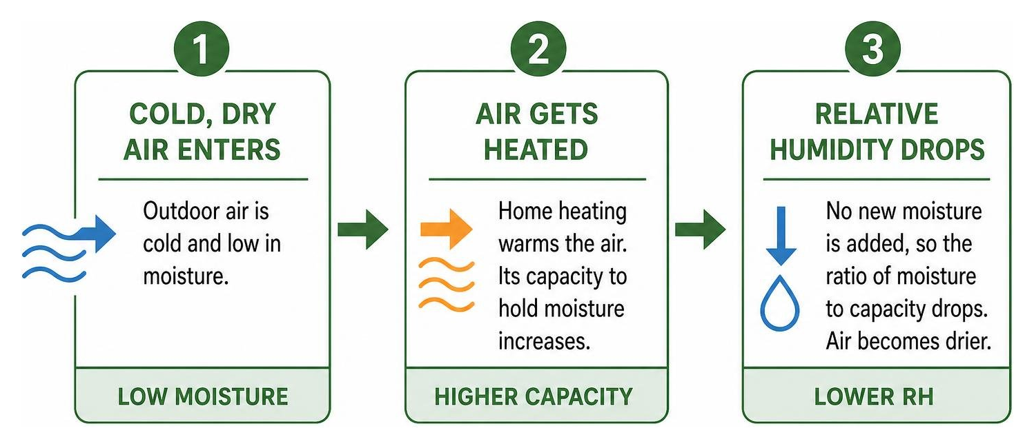 Air infiltration process: cold dry air enters, gets heated, drops relative humidity Air infiltration process: cold dry air enters, gets heated, drops relative humidity