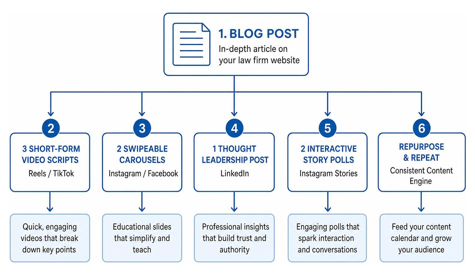 Step-by-step content repurposing workflow diagram from blog post to Reels and Stories