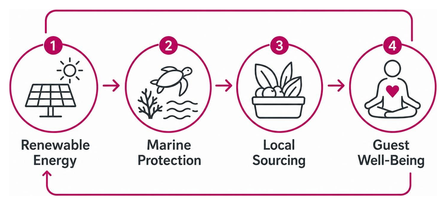 The sustainable luxury cycle: renewable energy, marine protection, local sourcing, guest well-being