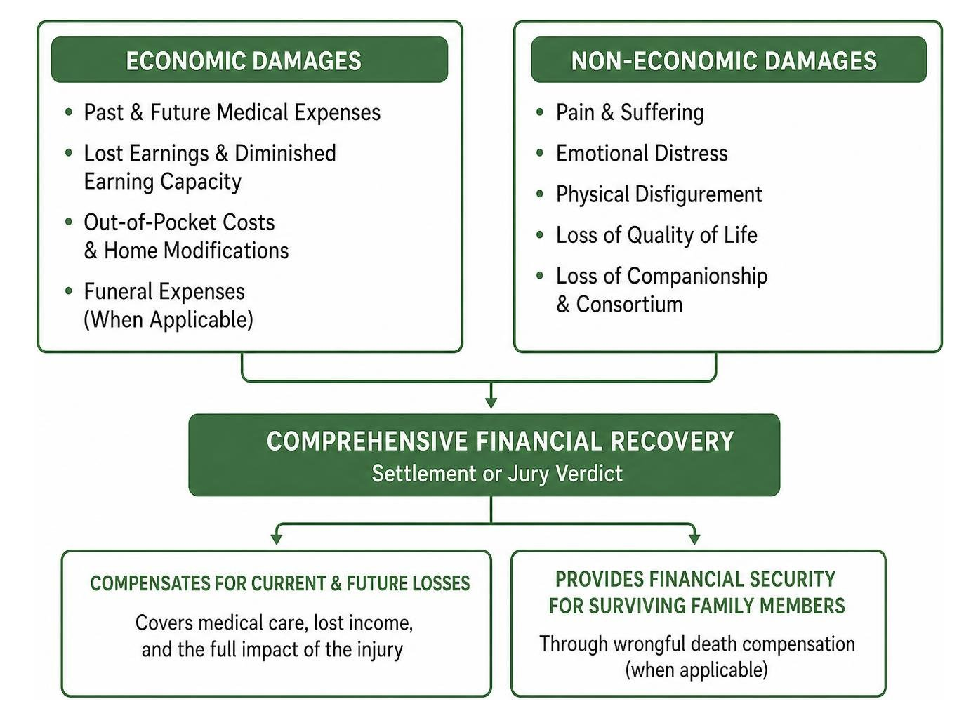 Damages recovery structure diagram
