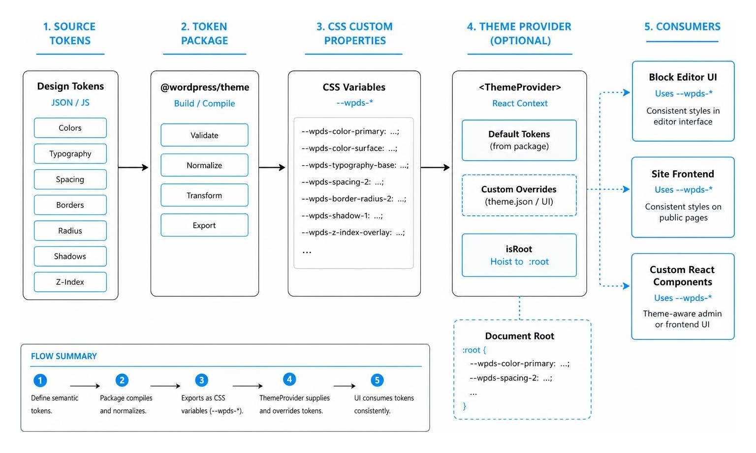 Design token system architecture flowchart Design token system architecture flowchart