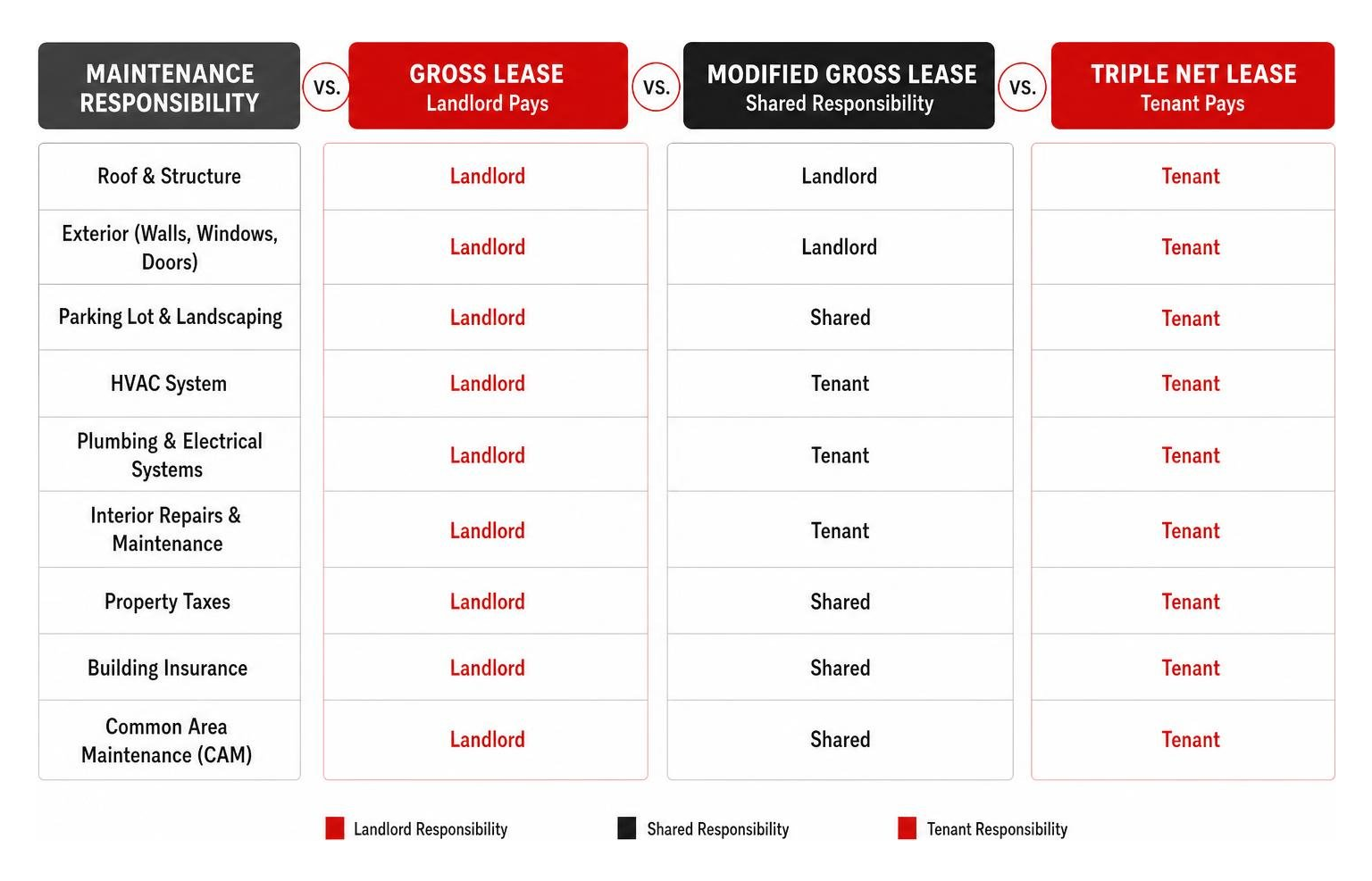 Comparison diagram of Gross Lease vs Triple Net Lease maintenance responsibilities Comparison diagram of Gross Lease vs Triple Net Lease maintenance responsibilities