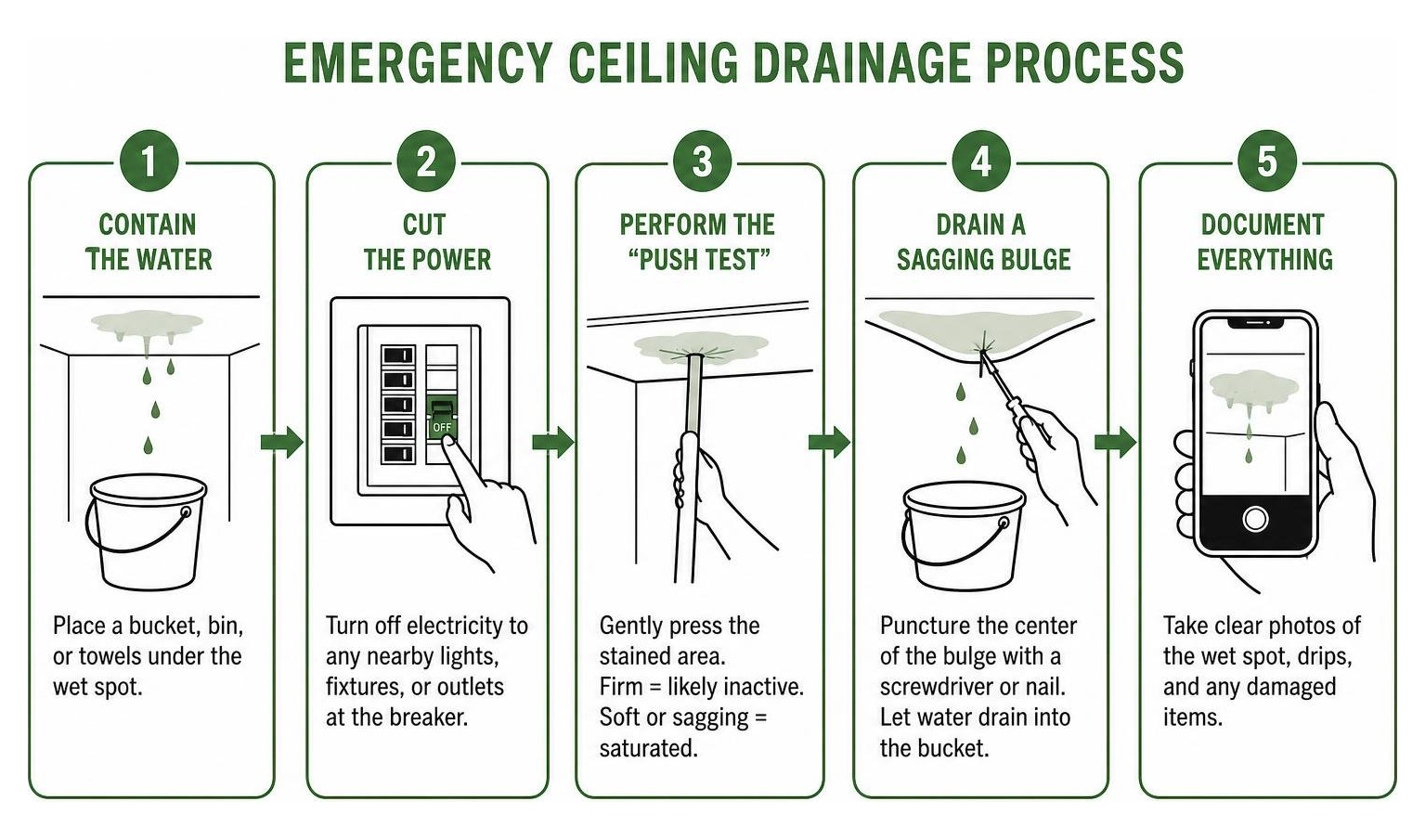 diagram showing the emergency ceiling drainage process diagram showing the emergency ceiling drainage process