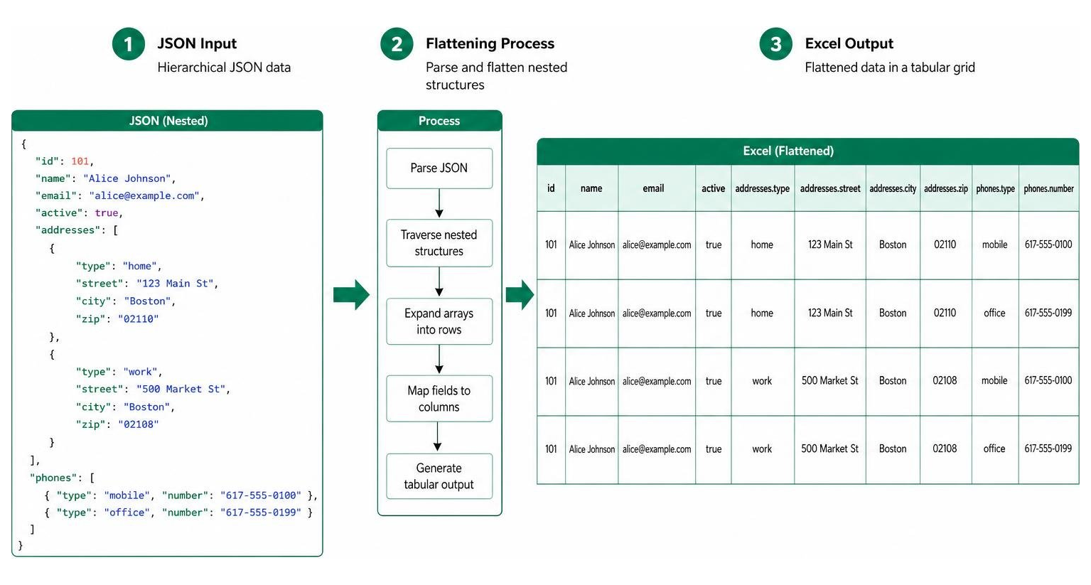 Visual representation of JSON flattening process into an Excel grid