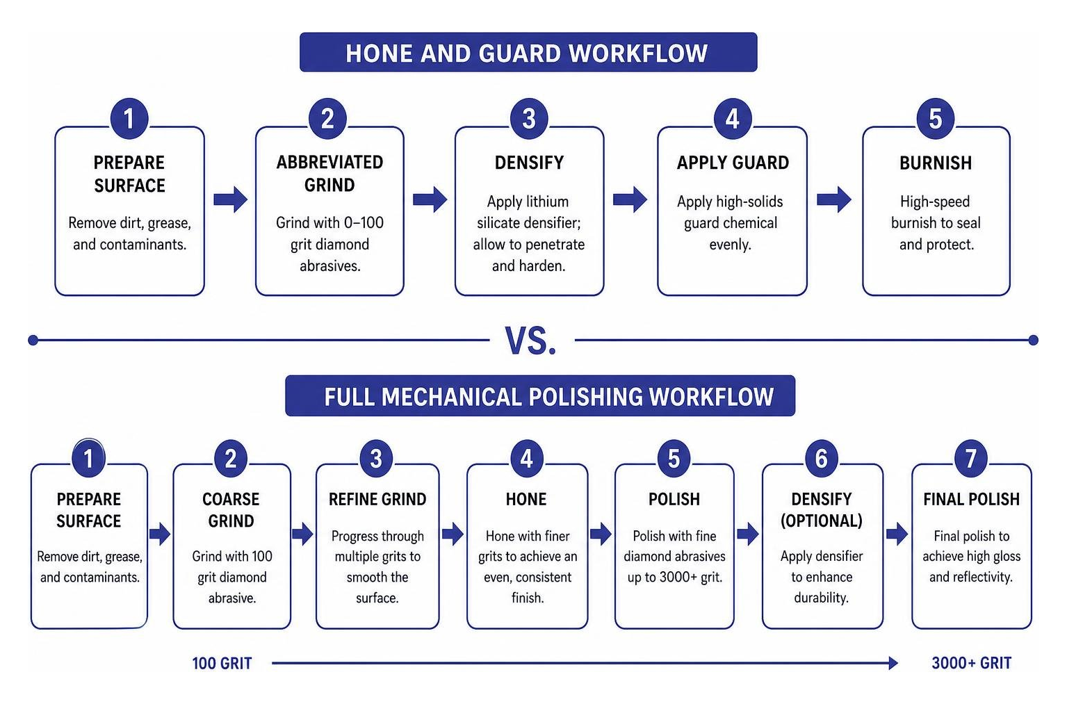 Step-by-step comparison of hone and guard vs full mechanical polishing workflow