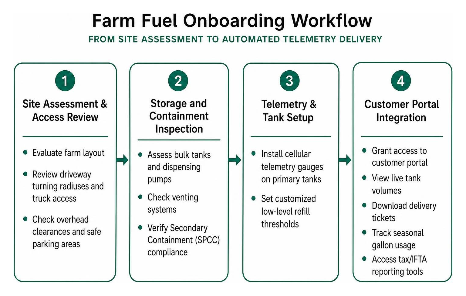 Farm fuel onboarding workflow from site assessment to automated telemetry delivery