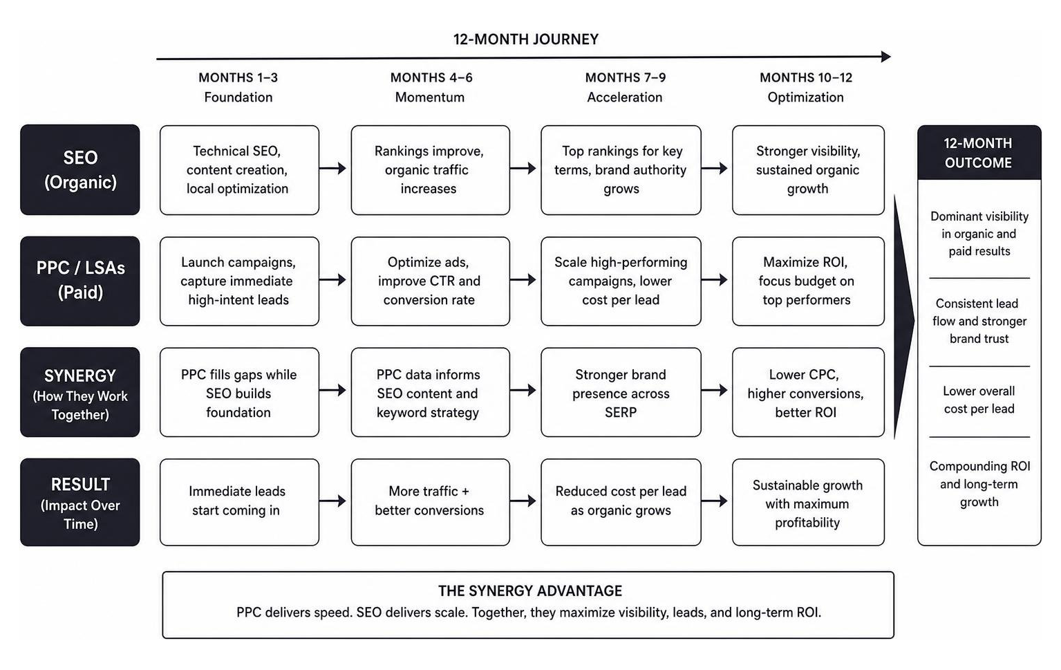 Diagram showing the synergy between law firm SEO and PPC over 12 months