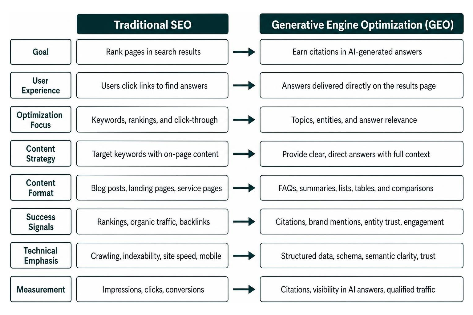 Framework showing traditional SEO vs Generative Engine Optimization Framework showing traditional SEO vs Generative Engine Optimization