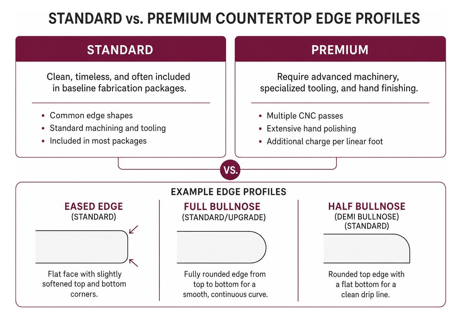 Comparison Framework Of Standard Vs Premium Countertop Edge Profiles