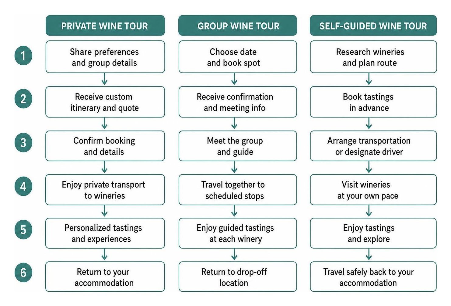 Comparing private vs group vs self-guided wine tour steps Comparing private vs group vs self-guided wine tour steps