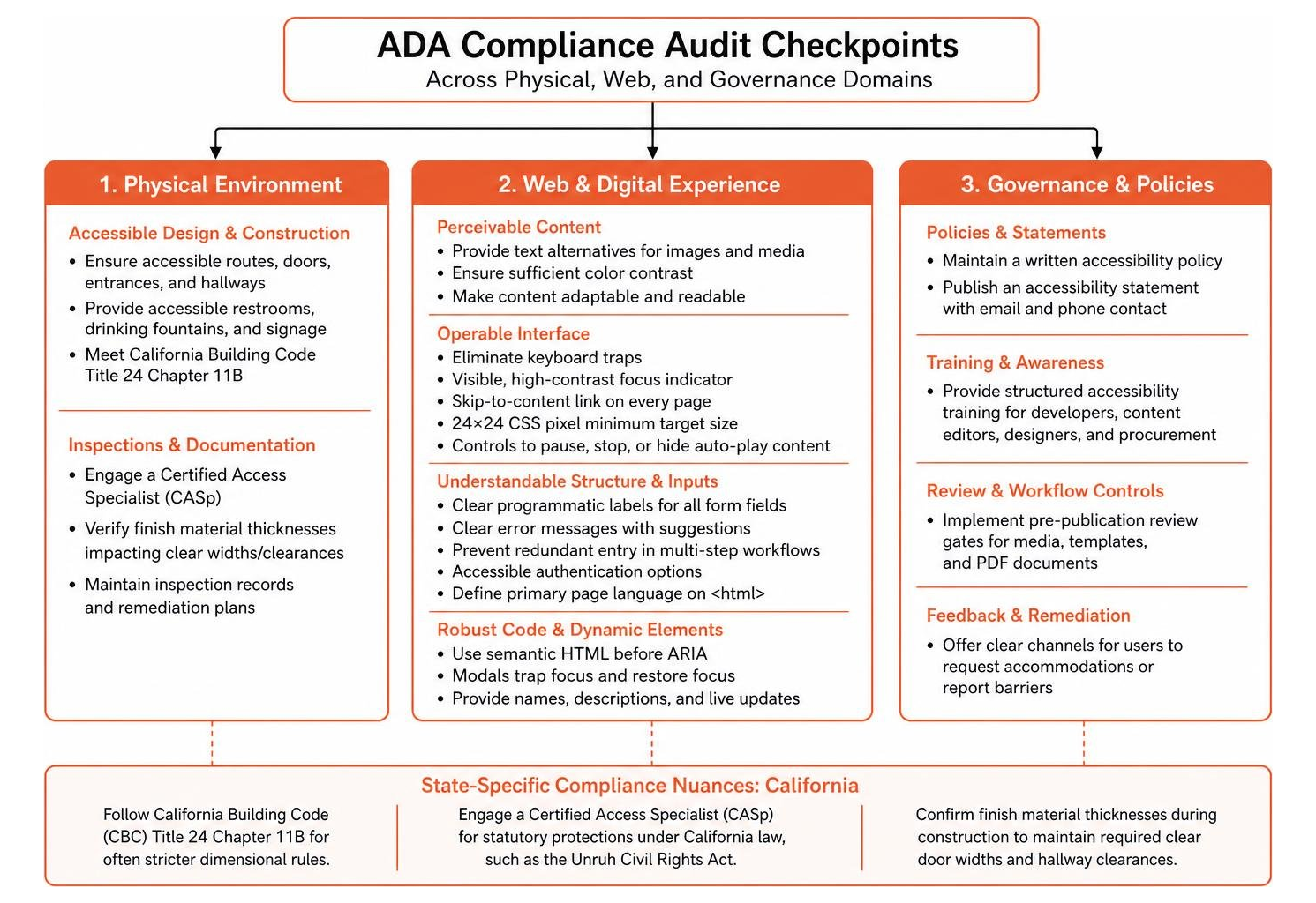 Overview of ADA compliance audit checkpoints across physical, web, and governance domains Overview of ADA compliance audit checkpoints across physical, web, and governance domains