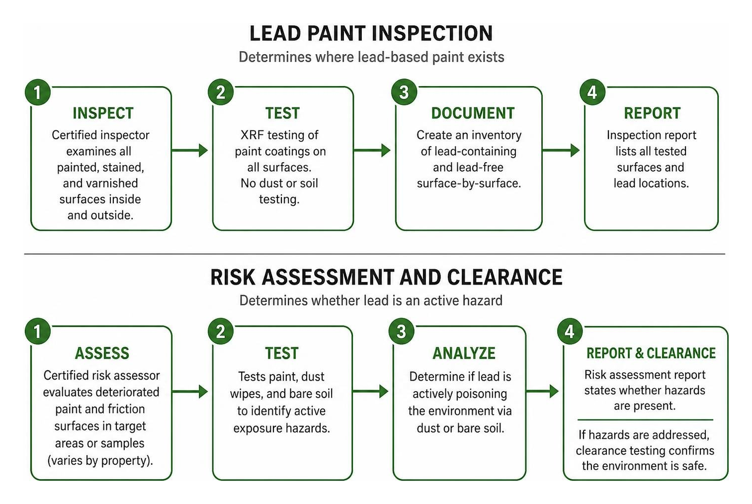 Workflow diagram comparing lead paint inspection versus risk assessment and clearance