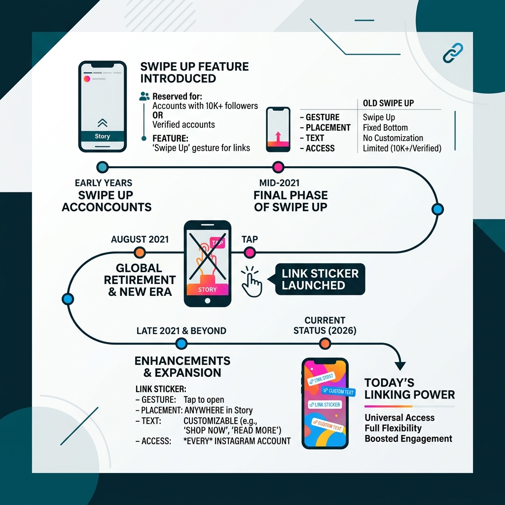 Timeline infographic showing evolution from Instagram swipe up to Link Sticker with key dates and feature changes