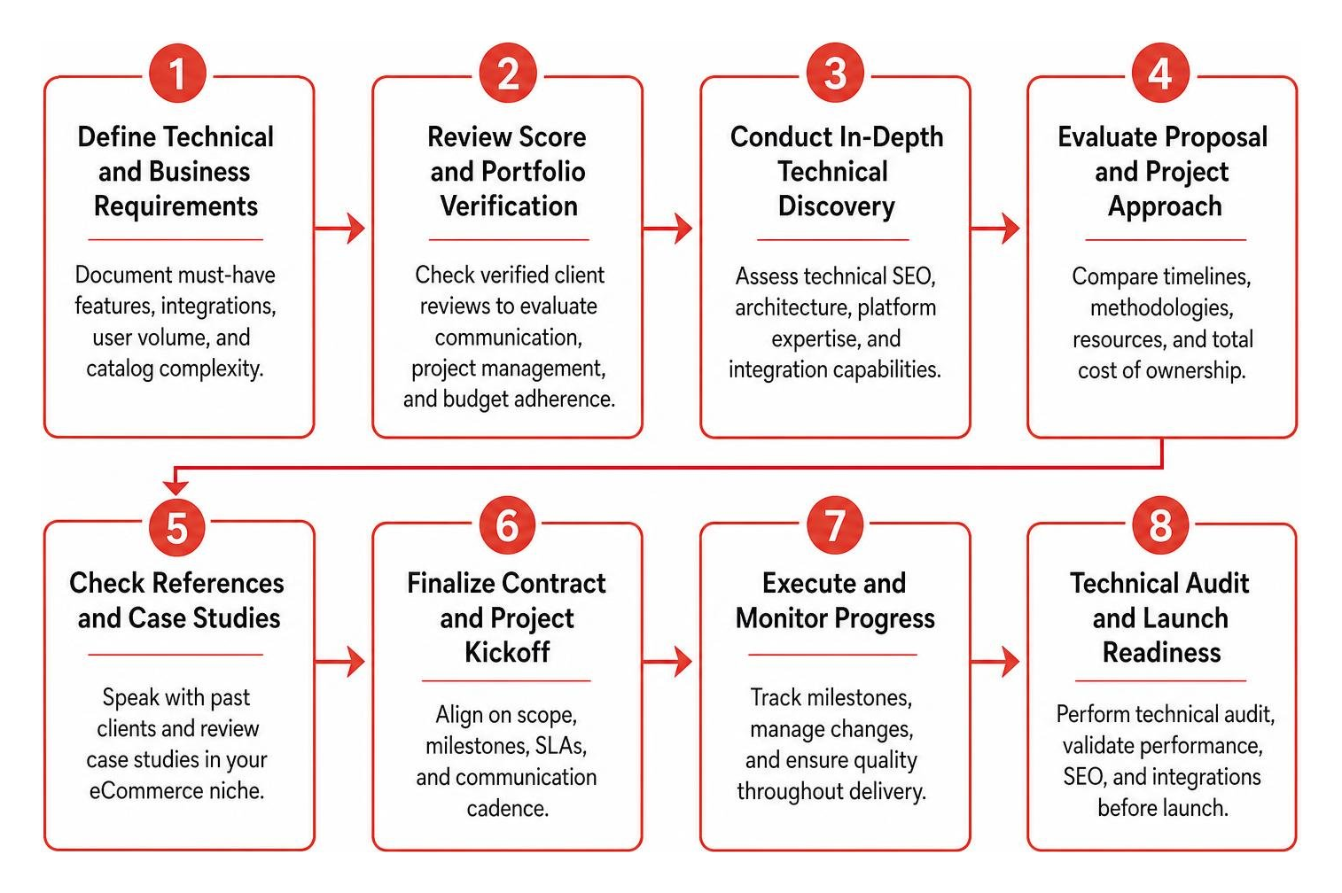 diagram of agency selection timeline from RFP to technical audit diagram of agency selection timeline from RFP to technical audit