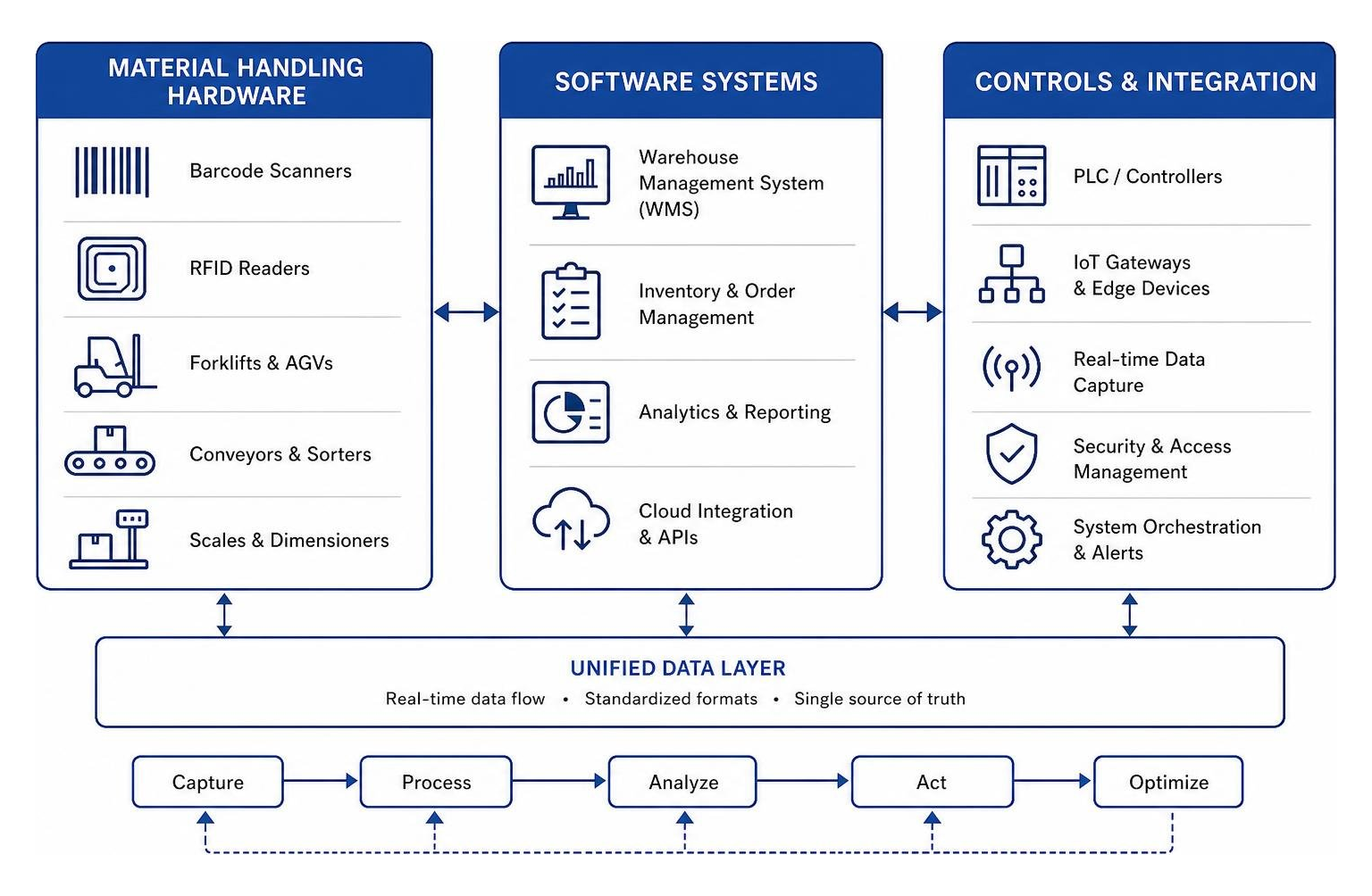 Warehouse automation integration: connecting material handling hardware, software, and controls