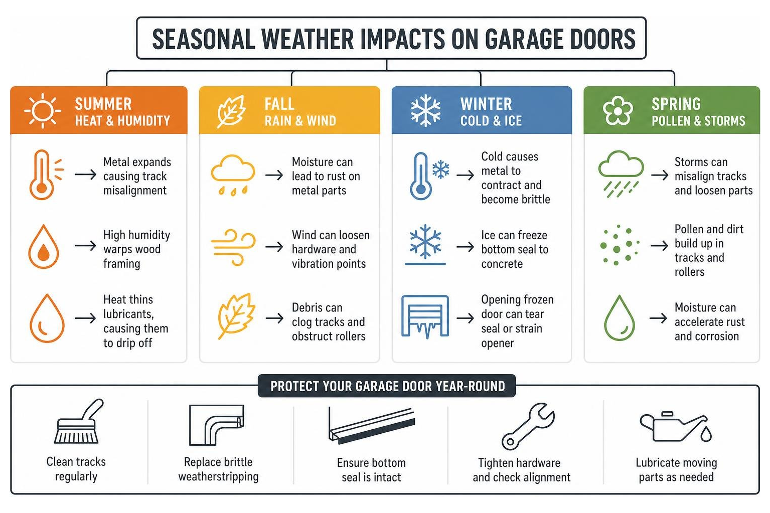 Visual representation of seasonal weather impacts on garage doors
