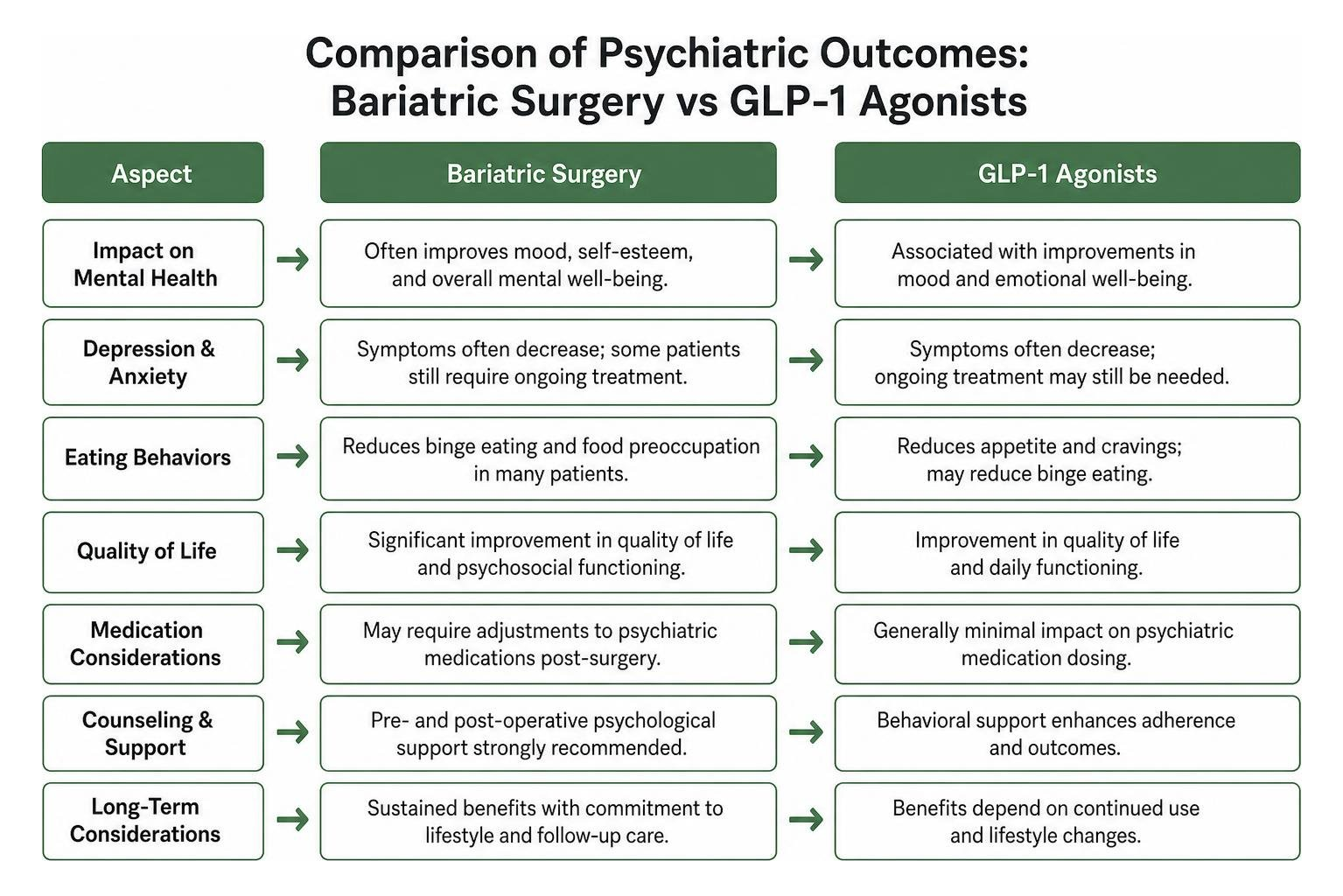 Comparison of psychiatric outcomes: bariatric surgery vs GLP-1 agonists