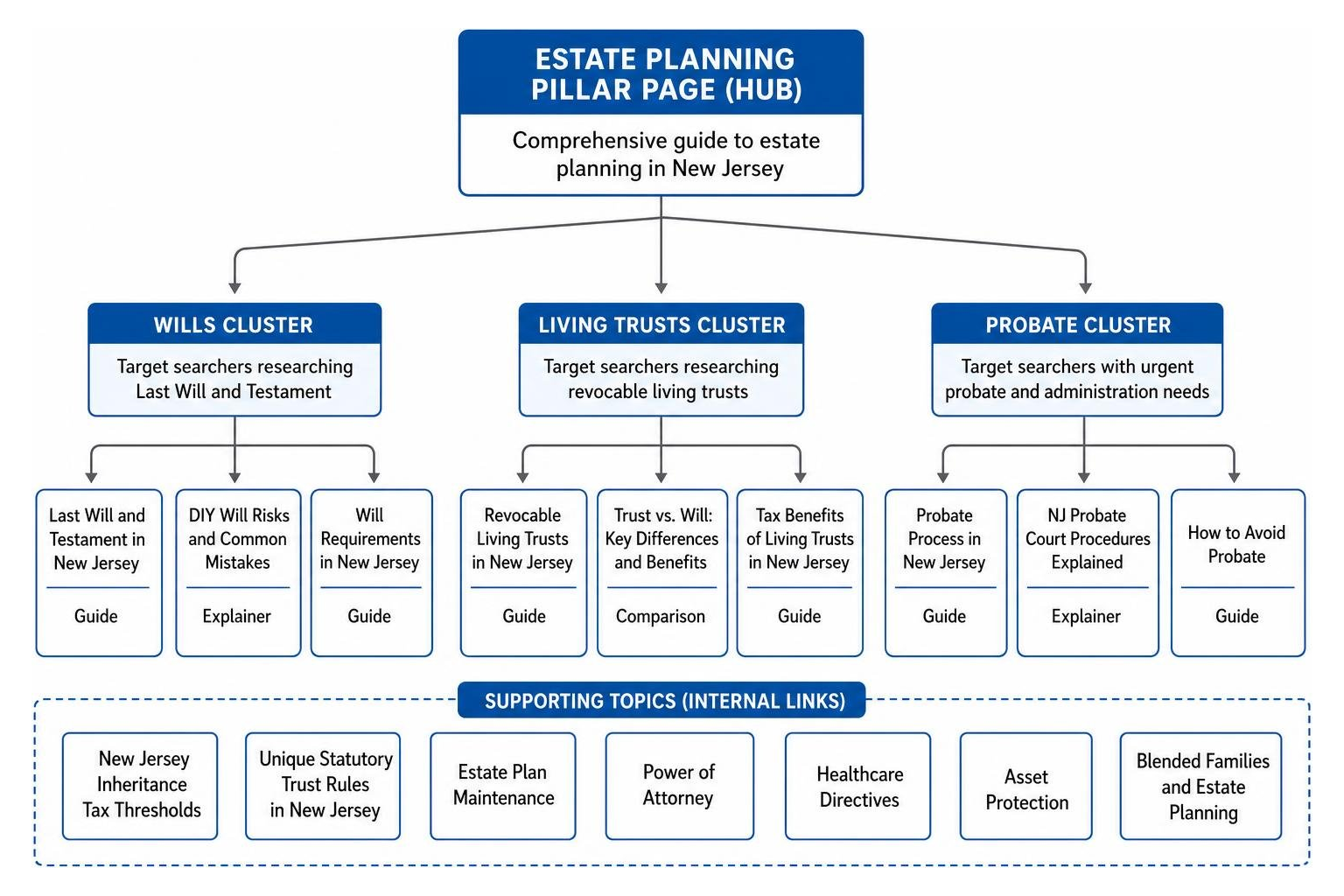 Estate planning content cluster architecture