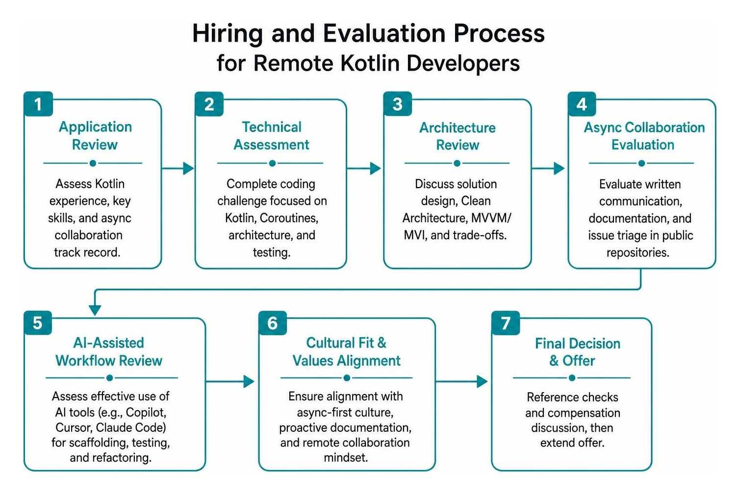Hiring and evaluation process for remote Kotlin developers