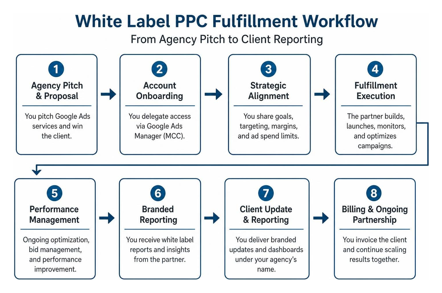 Workflow diagram of white label PPC fulfillment from agency pitch to client reporting