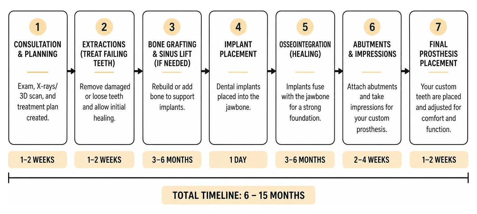 timeline of full mouth restoration from extractions to final prosthesis timeline of full mouth restoration from extractions to final prosthesis