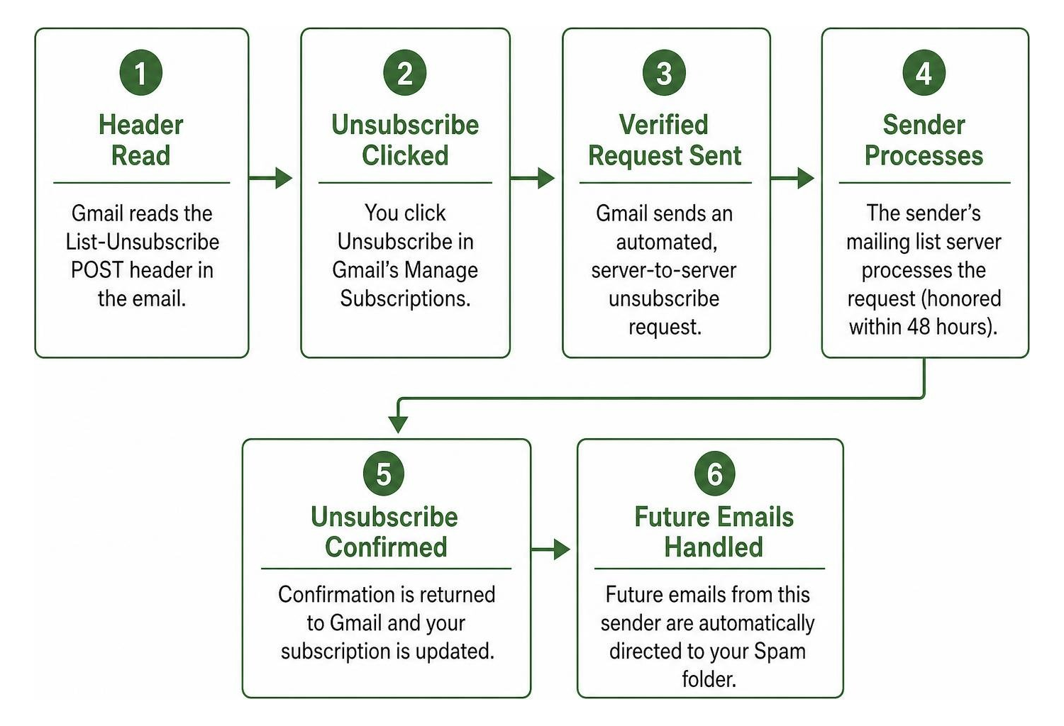 Bulk sender opt-out process from header reading to unsubscribe confirmation Bulk sender opt-out process from header reading to unsubscribe confirmation